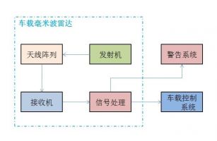 高頻線路板工廠:淺析車載毫米波雷達(dá)