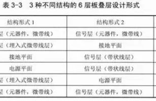 高頻板打樣廠家之PCB高頻6層電路板的設(shè)計(jì)