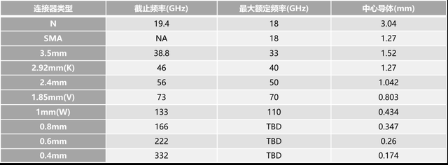 表2 常用射頻同軸連接器的電氣參數表.png