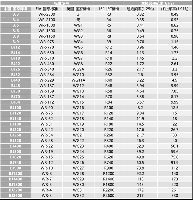 表3 常用標準矩形波導管規格標準對照表.png