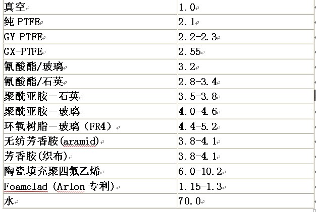 典型材料的介電常數(shù)(在1Mhz下)：.jpg