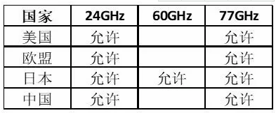 表1 主要國家車載雷達頻率劃分情況.png