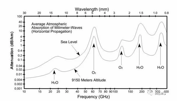 圖3 毫米波不同頻段大氣衰減趨勢圖.png