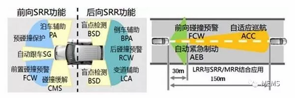 圖6 毫米波雷達在汽車ADAS中的主要應用.png